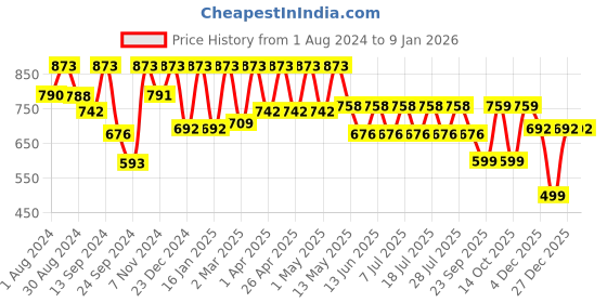 myntra.com I like me Woman Maroon Printed Nightdress i like me Price History Graph from 1 Aug 2024 to 5 Jan 2026