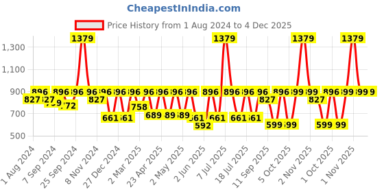 myntra.com I like me Women Black & White Checked  Joggers i like me Price History Graph from 1 Aug 2024 to 4 Dec 2025
