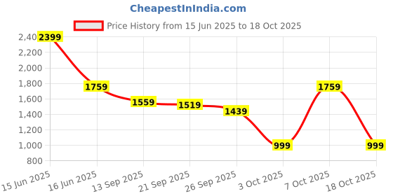 myntra.com I like me Women Geometric Printed Night suit i like me Price History Graph from 15 Jun 2025 to 18 Oct 2025