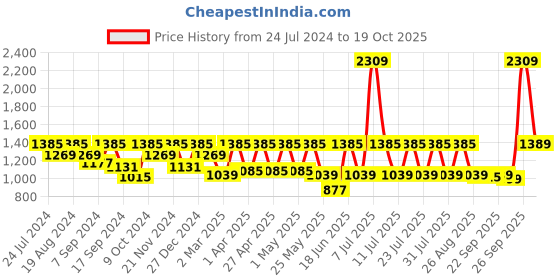 myntra.com I like me Women Navy Blue & Pink Printed Pure Cotton Night Suit i like me Price History Graph from 24 Jul 2024 to 19 Oct 2025