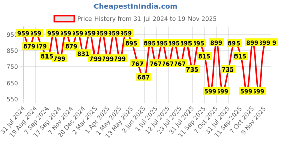 myntra.com I like me Women Peach-Coloured & Grey Printed Night suit i like me Price History Graph from 31 Jul 2024 to 19 Nov 2025