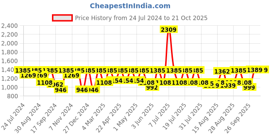 myntra.com I like me Women Peach-Coloured & White Printed Night suit i like me Price History Graph from 24 Jul 2024 to 19 Oct 2025