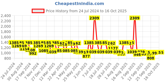 myntra.com I like me Women Peach Printed Night Suit i like me Price History Graph from 24 Jul 2024 to 15 Oct 2025