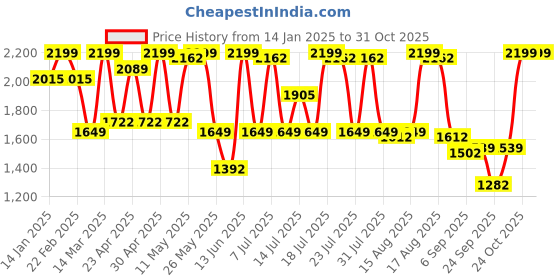myntra.com I like me Women Round Neck Animal Printed Night suit i like me Price History Graph from 14 Jan 2025 to 30 Oct 2025