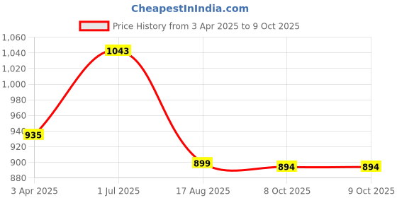 myntra.com i love legacy Girls Bandhani Printed Regular Kurta with Sharara & With Dupatta i love legacy Price History Graph from 3 Apr 2025 to 9 Oct 2025