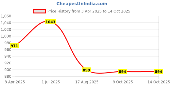 myntra.com i love legacy Girls Floral Printed Regular Kurta with Sharara & With Dupatta i love legacy Price History Graph from 3 Apr 2025 to 13 Oct 2025