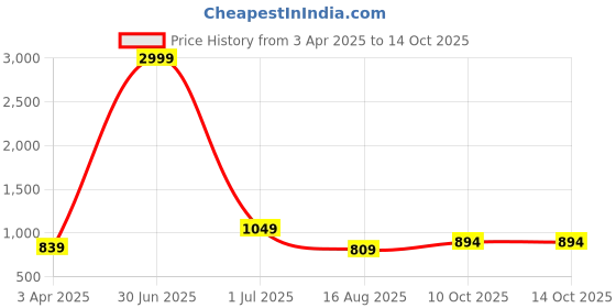 myntra.com i love legacy Girls Floral Printed Regular Kurta with Sharara & With Dupatta i love legacy Price History Graph from 3 Apr 2025 to 13 Oct 2025