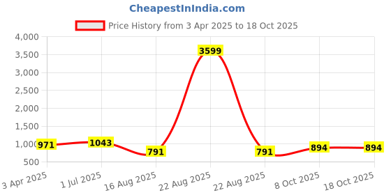 myntra.com i love legacy Girls Floral Printed Regular Kurta with Sharara & With Dupatta i love legacy Price History Graph from 3 Apr 2025 to 17 Oct 2025