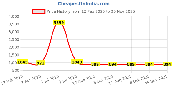 myntra.com i love legacy Girls Floral Printed Regular Pure Cotton Kurta with Dhoti Pants & With Dupatta i love legacy Price History Graph from 13 Feb 2025 to 25 Nov 2025