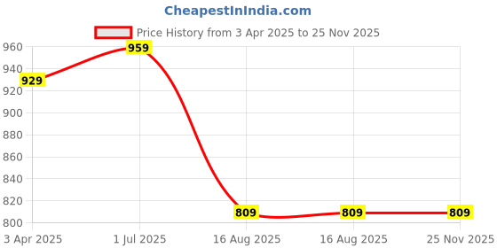 myntra.com i love legacy Girls Floral Printed Regular Pure Cotton Kurta with Palazzos & With Dupatta i love legacy Price History Graph from 3 Apr 2025 to 25 Nov 2025