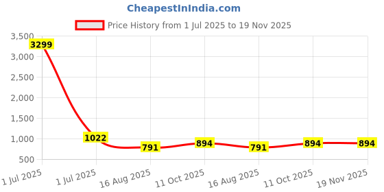myntra.com i love legacy Girls Floral Printed Regular Pure Cotton Kurta with Sharara & With Dupatta i love legacy Price History Graph from 1 Jul 2025 to 19 Nov 2025