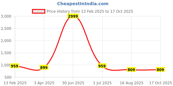 myntra.com i love legacy Girls Floral Printed Regular Pure Cotton Kurta with Trousers & With Dupatta i love legacy Price History Graph from 13 Feb 2025 to 17 Oct 2025