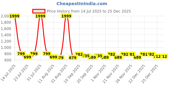 myntra.com I LOVE MOM Girls Pink Clothing Set i love mom Price History Graph from 14 Jul 2025 to 25 Dec 2025