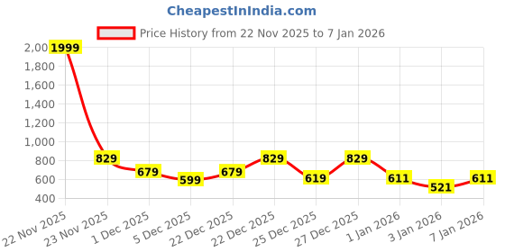 myntra.com I LOVE MOM Girls Printed Top with Trousers i love mom Price History Graph from 22 Nov 2025 to 6 Jan 2026