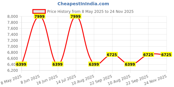 myntra.com I LOVE SAREES Woven Design Ready to Wear Lehenga & Choli i love sarees Price History Graph from 8 May 2025 to 24 Nov 2025