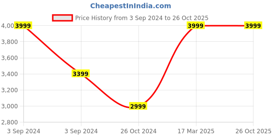 myntra.com I Love She Printed Side-Slit A-Line Knee Length Skirt i love she Price History Graph from 3 Sep 2024 to 26 Oct 2025