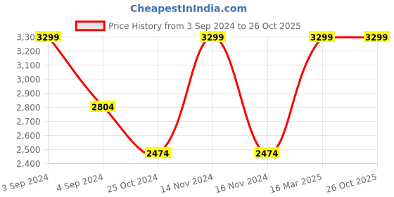 myntra.com I Love She Summer-Collection-24 Printed A-Line Mini Skirts i love she Price History Graph from 3 Sep 2024 to 26 Oct 2025