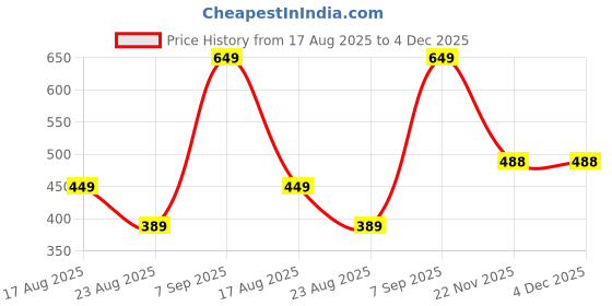 myntra.com I NAINA DRESSES Girls Printed Top with Shorts i naina dresses Price History Graph from 17 Aug 2025 to 4 Dec 2025
