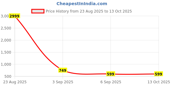 myntra.com I NAINA DRESSES Girls Short Sleeves Top With Jeans i naina dresses Price History Graph from 23 Aug 2025 to 13 Oct 2025