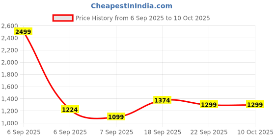 myntra.com i9solution Print Crepe A-Line Dress i9solution Price History Graph from 6 Sep 2025 to 10 Oct 2025