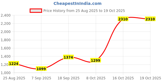myntra.com i9solution Puff Sleeve Crepe Fit & Flare Dress i9solution Price History Graph from 25 Aug 2025 to 16 Oct 2025