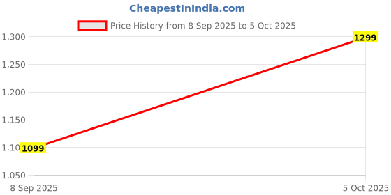 myntra.com i9solution Puff Sleeve Smocked Fit & Flare Dress i9solution Price History Graph from 8 Sep 2025 to 4 Oct 2025
