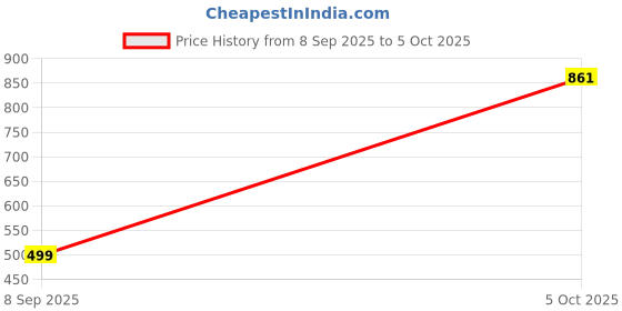 myntra.com i9solution Smocked Puff Sleeve Crop Top i9solution Price History Graph from 8 Sep 2025 to 4 Oct 2025