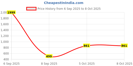 myntra.com i9solution Smocked Puff Sleeve Crop Top i9solution Price History Graph from 6 Sep 2025 to 7 Oct 2025