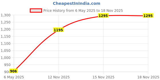 myntra.com IAAH Black Concave Glass Tube Flower Vase iaah Price History Graph from 6 May 2025 to 18 Nov 2025