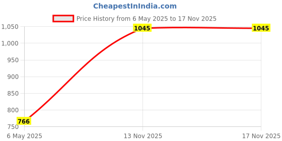 myntra.com IAAH Black Figurine Showpiece iaah Price History Graph from 6 May 2025 to 16 Nov 2025