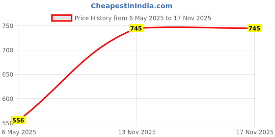 myntra.com IAAH Black Figurine Showpiece iaah Price History Graph from 6 May 2025 to 16 Nov 2025