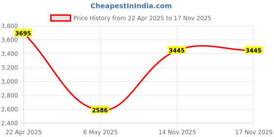 myntra.com IAAH Black Figurine Showpiece iaah Price History Graph from 22 Apr 2025 to 16 Nov 2025