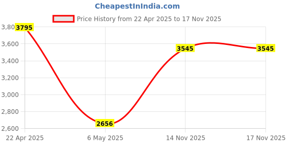 myntra.com IAAH Brown Figurine Showpiece iaah Price History Graph from 22 Apr 2025 to 16 Nov 2025