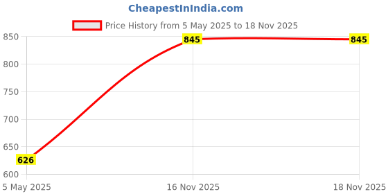 myntra.com IAAH Brown Wooden Candle Holder iaah Price History Graph from 5 May 2025 to 18 Nov 2025
