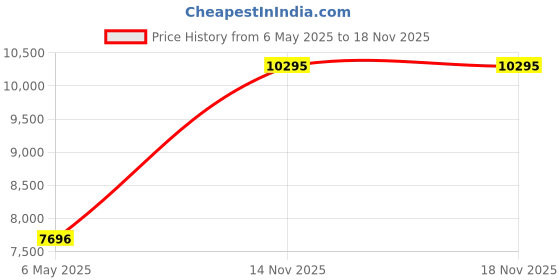 myntra.com IAAH Carlo Metal Planter iaah Price History Graph from 6 May 2025 to 17 Nov 2025