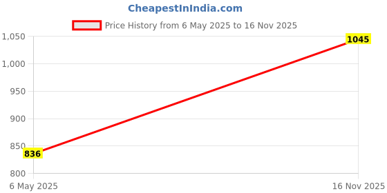 myntra.com IAAH Gold-Toned & Brown Metal & Wooden Candle Holder iaah Price History Graph from 6 May 2025 to 16 Nov 2025