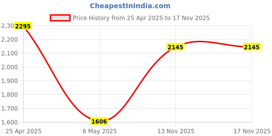 myntra.com IAAH Gold-Toned Figurine Showpiece iaah Price History Graph from 25 Apr 2025 to 16 Nov 2025