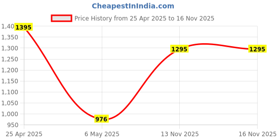 myntra.com IAAH Gold-Toned Figurine Showpiece iaah Price History Graph from 25 Apr 2025 to 16 Nov 2025