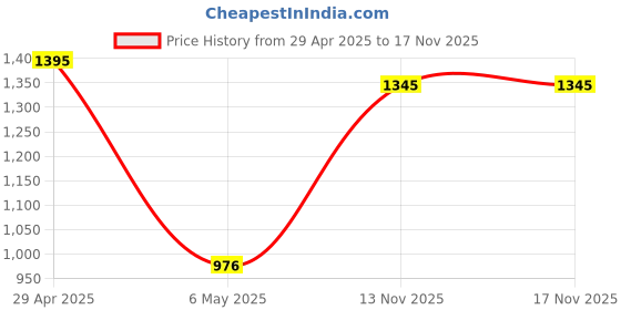 myntra.com IAAH Gold-Toned Figurine Showpiece iaah Price History Graph from 29 Apr 2025 to 17 Nov 2025