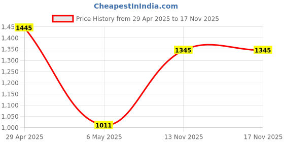 myntra.com IAAH Gold-Toned Figurine Showpiece iaah Price History Graph from 29 Apr 2025 to 16 Nov 2025