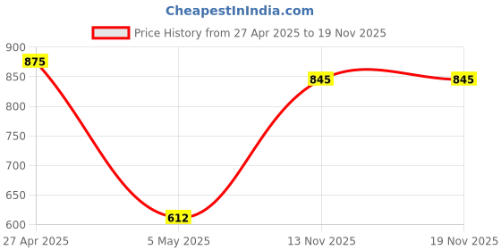 myntra.com IAAH Gold-Toned Figurine Showpiece iaah Price History Graph from 27 Apr 2025 to 16 Nov 2025