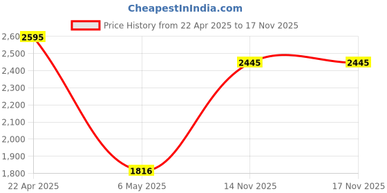 myntra.com IAAH Gold-Toned Figurine Showpiece iaah Price History Graph from 22 Apr 2025 to 17 Nov 2025