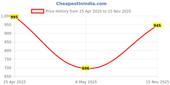 myntra.com IAAH Gold-Toned Figurine Showpiece iaah Price History Graph from 25 Apr 2025 to 15 Nov 2025