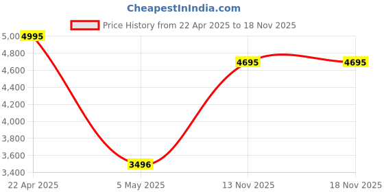 myntra.com IAAH Gold-Toned Metal Fluted Frusturical Shaped Table Lamp iaah Price History Graph from 22 Apr 2025 to 16 Nov 2025