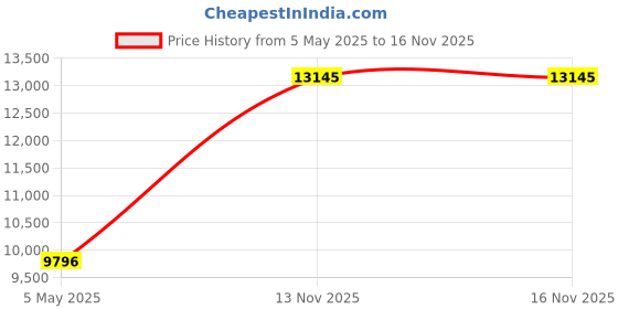 myntra.com IAAH Gold-Toned Metal Spherical Table Lamp iaah Price History Graph from 5 May 2025 to 16 Nov 2025