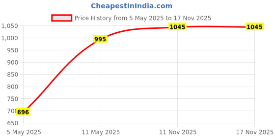 myntra.com IAAH Gold-Toned Solid Glass Soap Dispenser iaah Price History Graph from 5 May 2025 to 16 Nov 2025