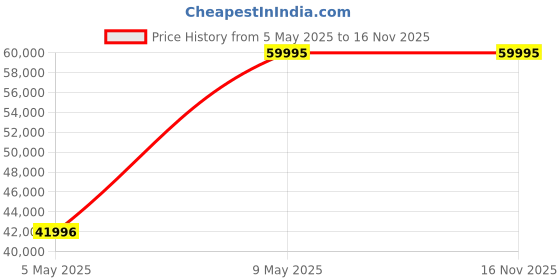 myntra.com IAAH Modello Grey Round Coffee Table iaah Price History Graph from 5 May 2025 to 15 Nov 2025