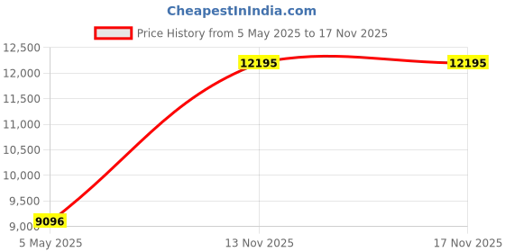 myntra.com IAAH Off White Ceramic Frusturical Shaped Table Lamp iaah Price History Graph from 5 May 2025 to 16 Nov 2025