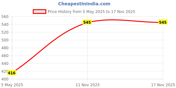 myntra.com IAAH Off White Solid Ceramic iaah Price History Graph from 5 May 2025 to 17 Nov 2025