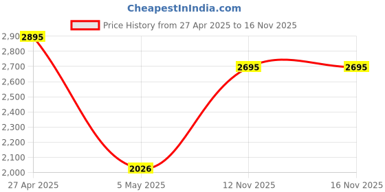 myntra.com IAAH Transparent & Black Modern Botanical Glass Vase iaah Price History Graph from 27 Apr 2025 to 16 Nov 2025